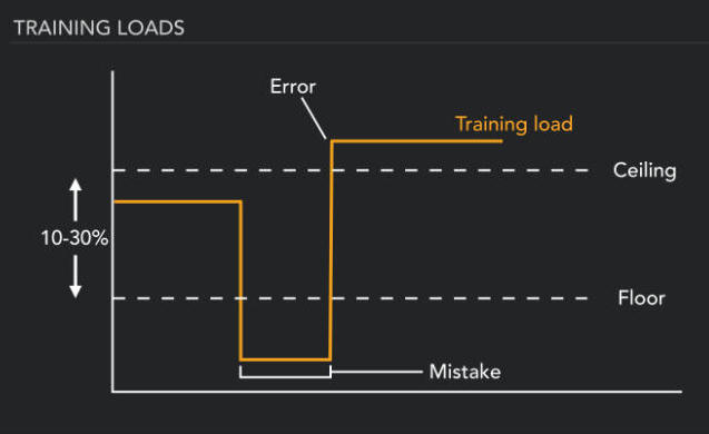 A graph showing inconcistant training load over time